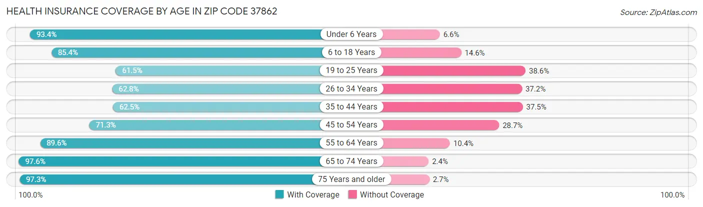 Health Insurance Coverage by Age in Zip Code 37862