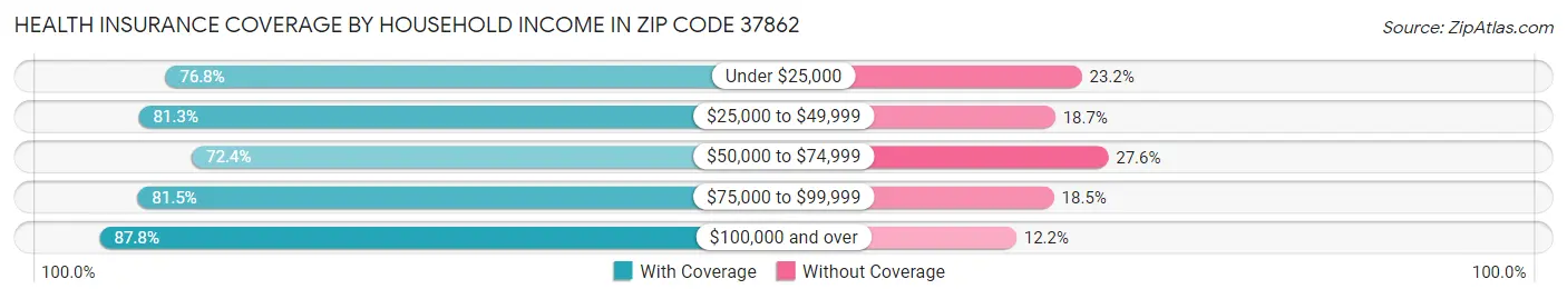 Health Insurance Coverage by Household Income in Zip Code 37862