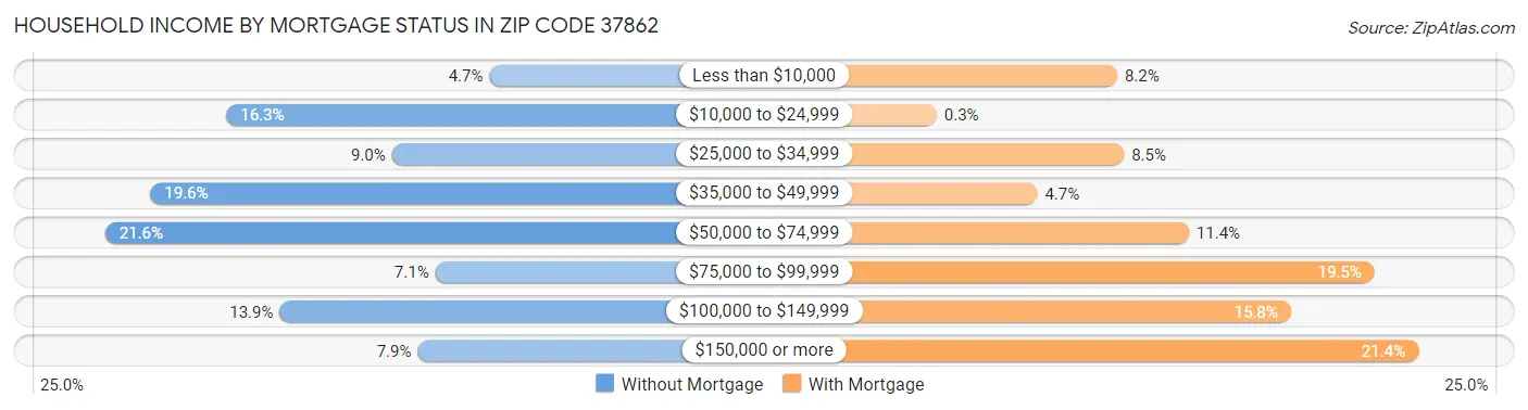 Household Income by Mortgage Status in Zip Code 37862