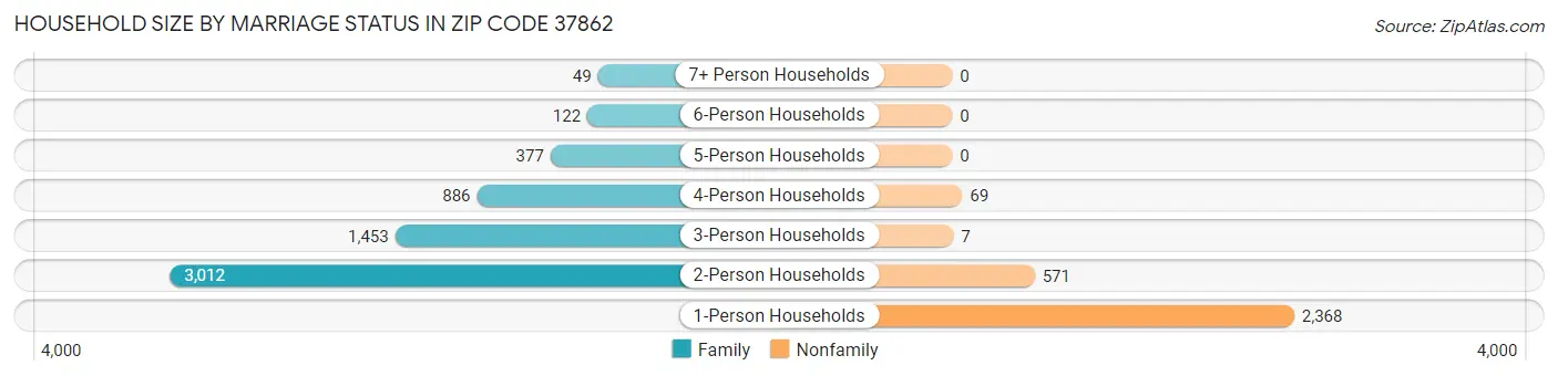 Household Size by Marriage Status in Zip Code 37862