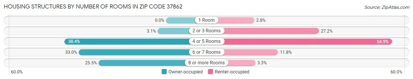 Housing Structures by Number of Rooms in Zip Code 37862