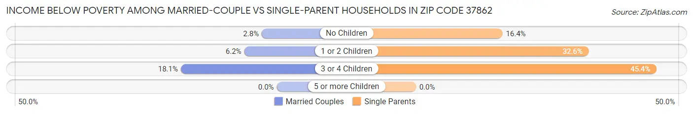 Income Below Poverty Among Married-Couple vs Single-Parent Households in Zip Code 37862