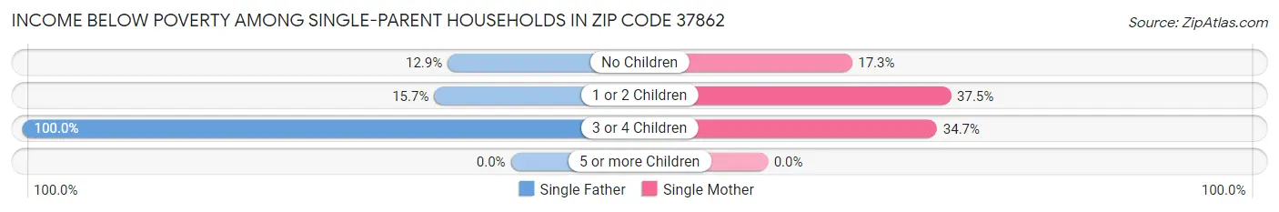 Income Below Poverty Among Single-Parent Households in Zip Code 37862