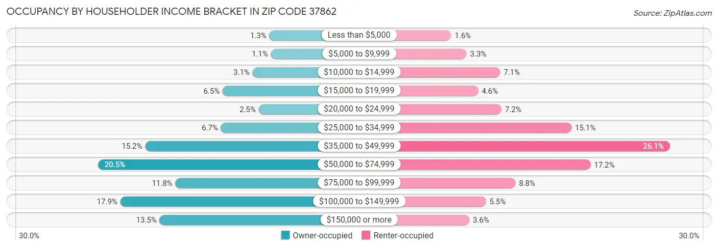 Occupancy by Householder Income Bracket in Zip Code 37862