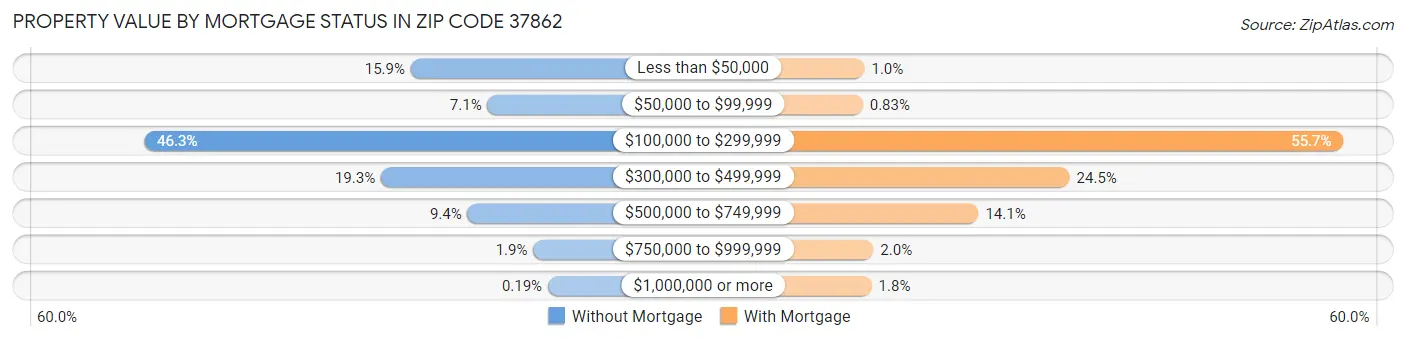 Property Value by Mortgage Status in Zip Code 37862