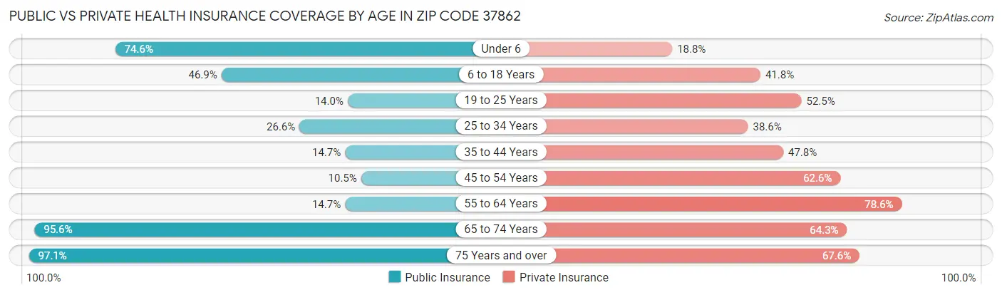 Public vs Private Health Insurance Coverage by Age in Zip Code 37862