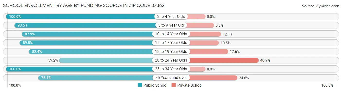School Enrollment by Age by Funding Source in Zip Code 37862