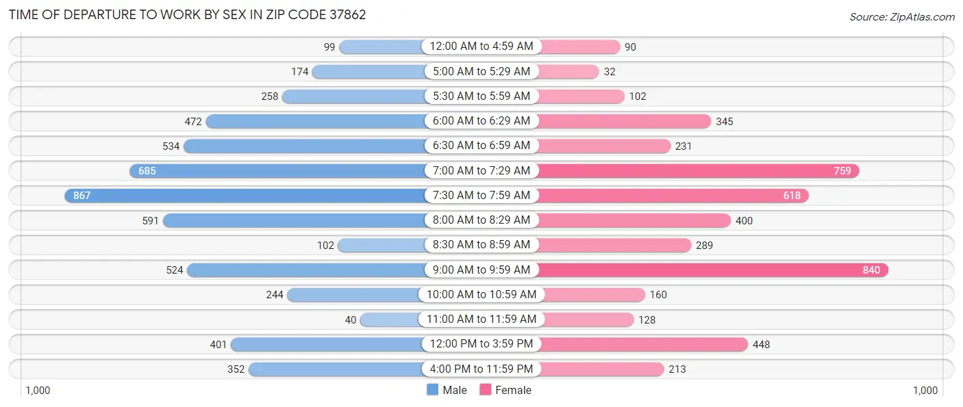 Time of Departure to Work by Sex in Zip Code 37862