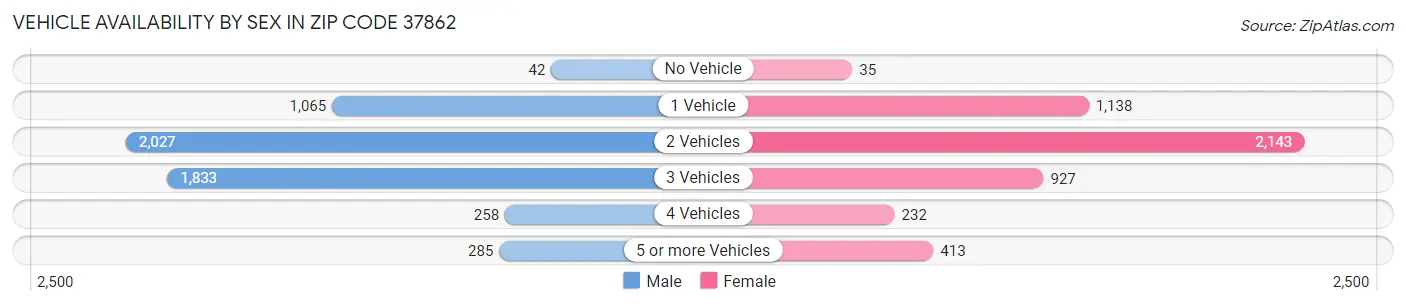 Vehicle Availability by Sex in Zip Code 37862