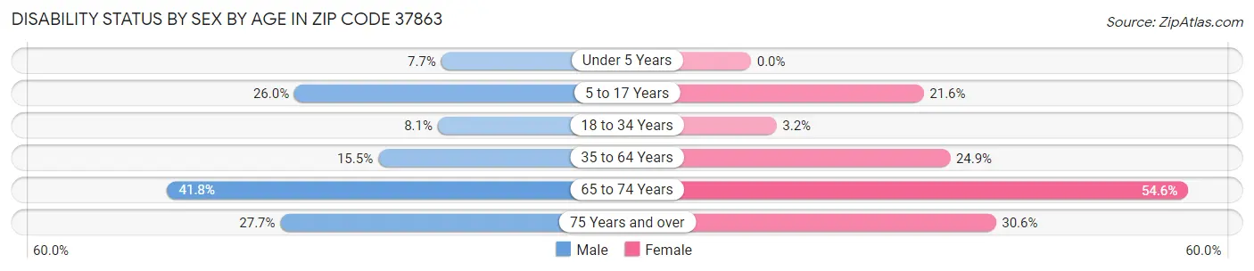 Disability Status by Sex by Age in Zip Code 37863