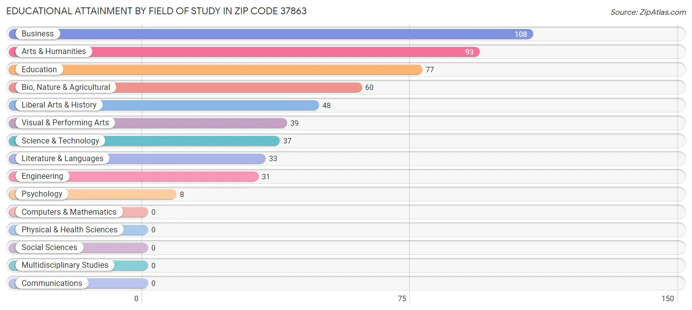 Educational Attainment by Field of Study in Zip Code 37863