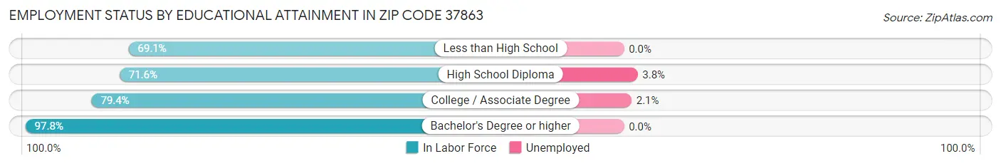 Employment Status by Educational Attainment in Zip Code 37863