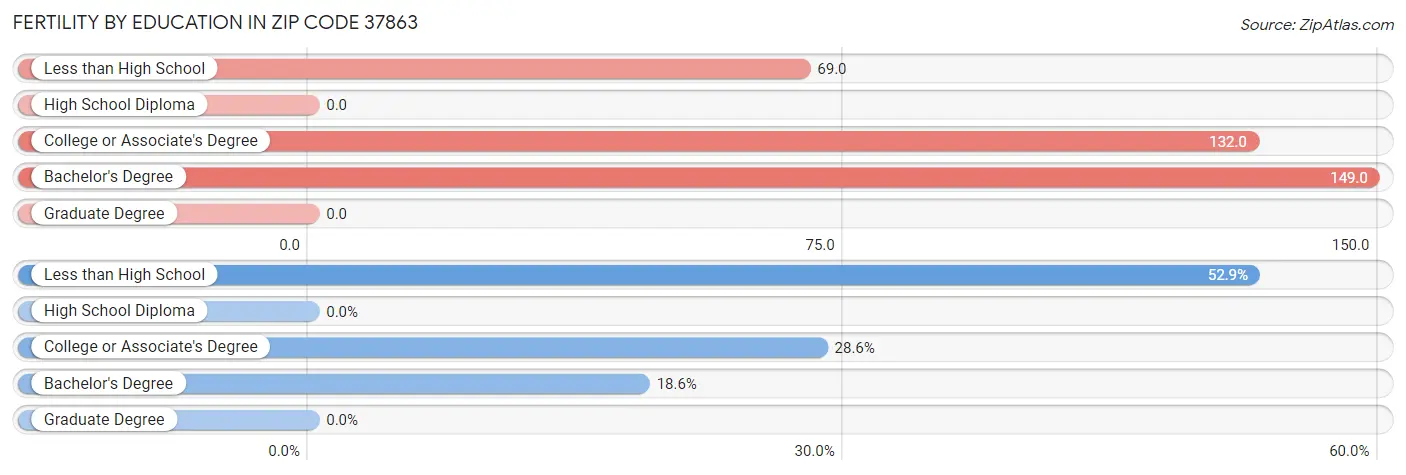 Female Fertility by Education Attainment in Zip Code 37863