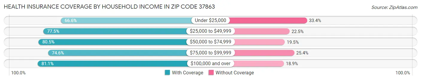 Health Insurance Coverage by Household Income in Zip Code 37863