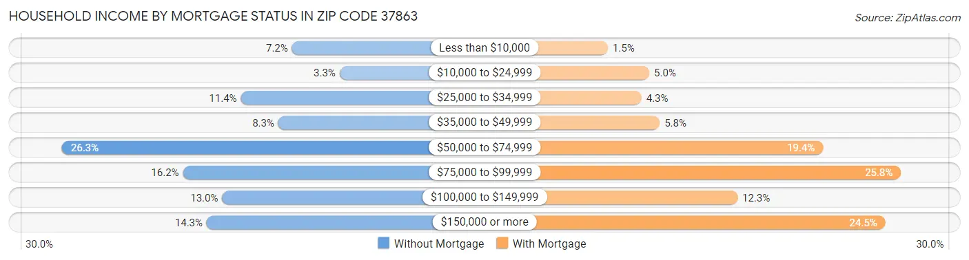 Household Income by Mortgage Status in Zip Code 37863