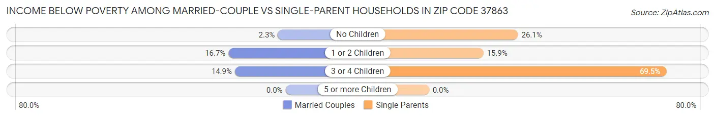 Income Below Poverty Among Married-Couple vs Single-Parent Households in Zip Code 37863