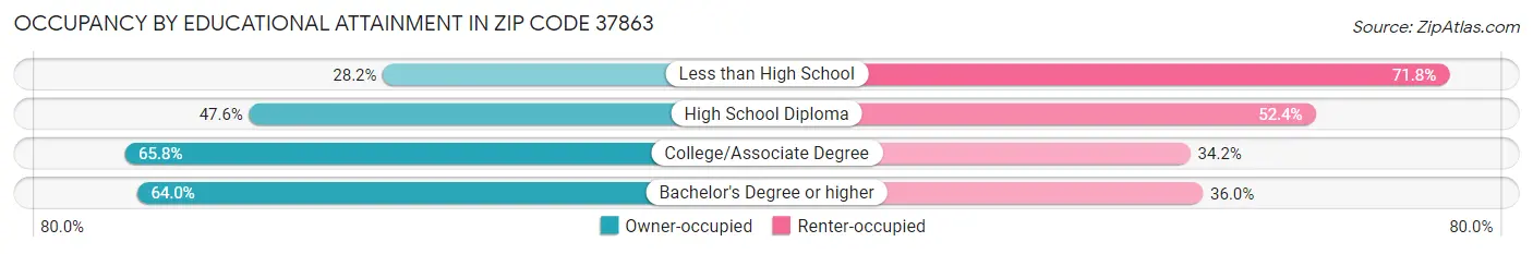 Occupancy by Educational Attainment in Zip Code 37863