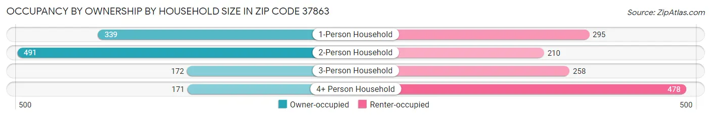 Occupancy by Ownership by Household Size in Zip Code 37863