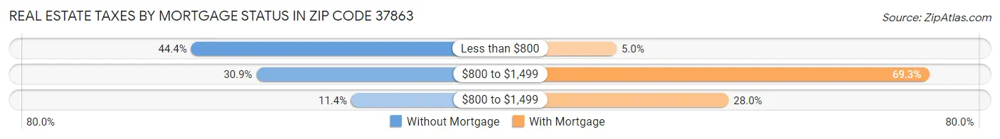 Real Estate Taxes by Mortgage Status in Zip Code 37863