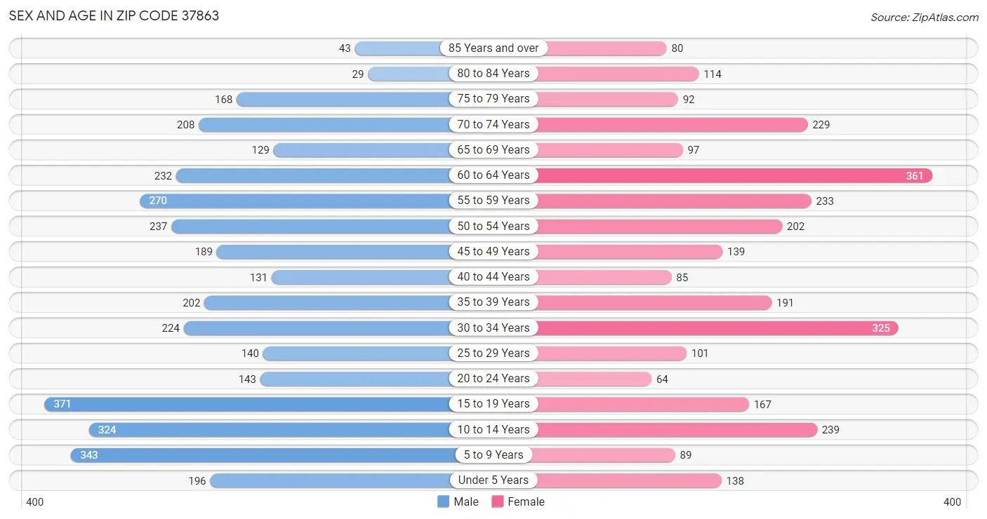 Sex and Age in Zip Code 37863