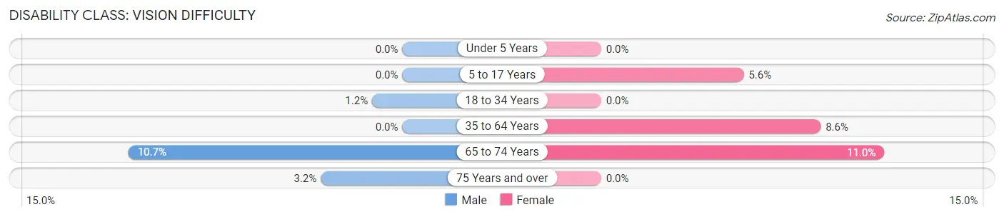 Disability in Zip Code 37863: <span>Vision Difficulty</span>