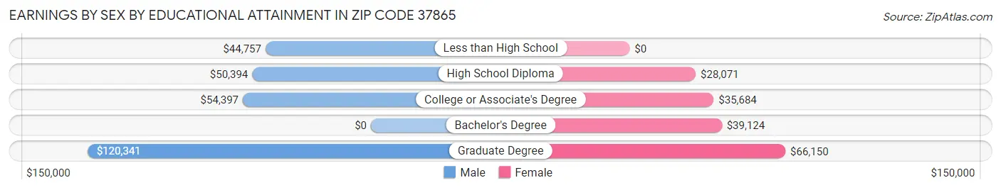 Earnings by Sex by Educational Attainment in Zip Code 37865
