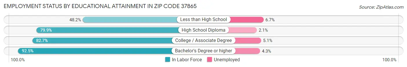 Employment Status by Educational Attainment in Zip Code 37865