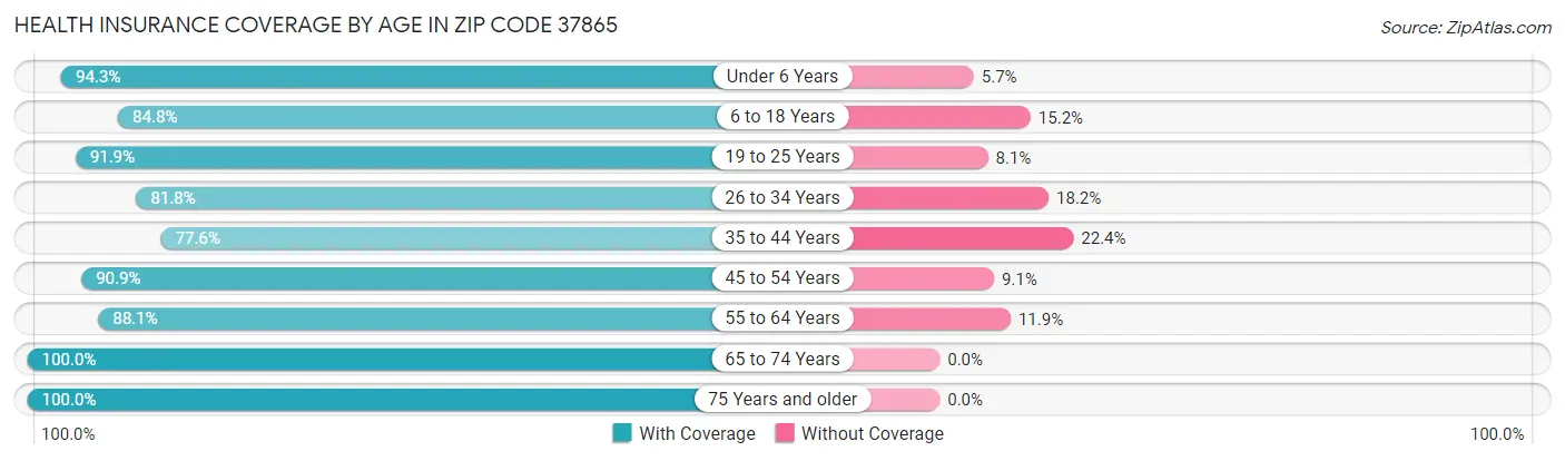 Health Insurance Coverage by Age in Zip Code 37865
