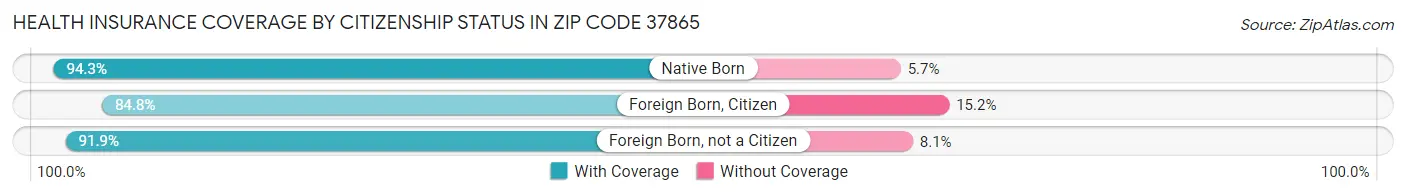 Health Insurance Coverage by Citizenship Status in Zip Code 37865