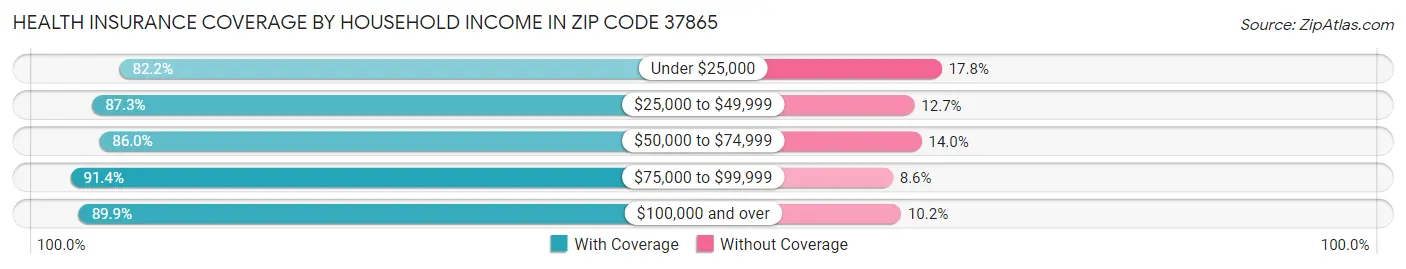 Health Insurance Coverage by Household Income in Zip Code 37865