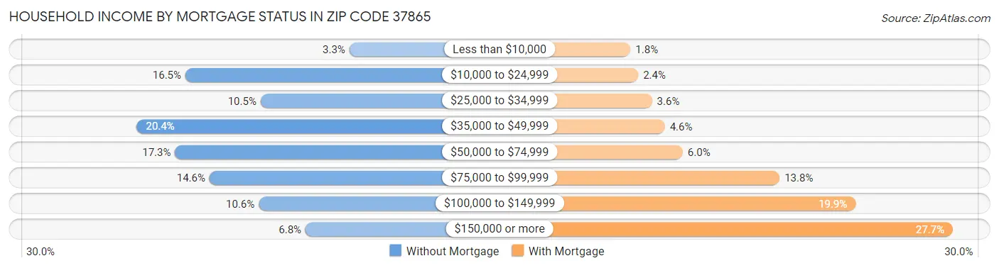 Household Income by Mortgage Status in Zip Code 37865
