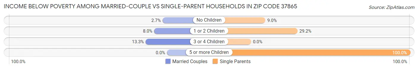 Income Below Poverty Among Married-Couple vs Single-Parent Households in Zip Code 37865