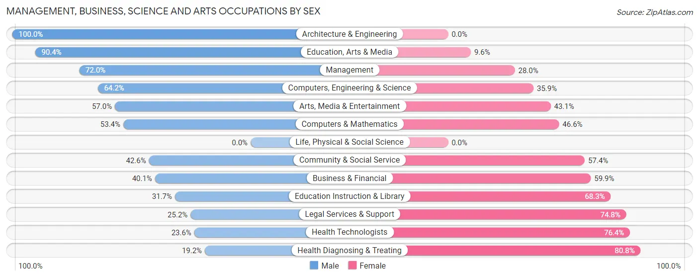 Management, Business, Science and Arts Occupations by Sex in Zip Code 37865
