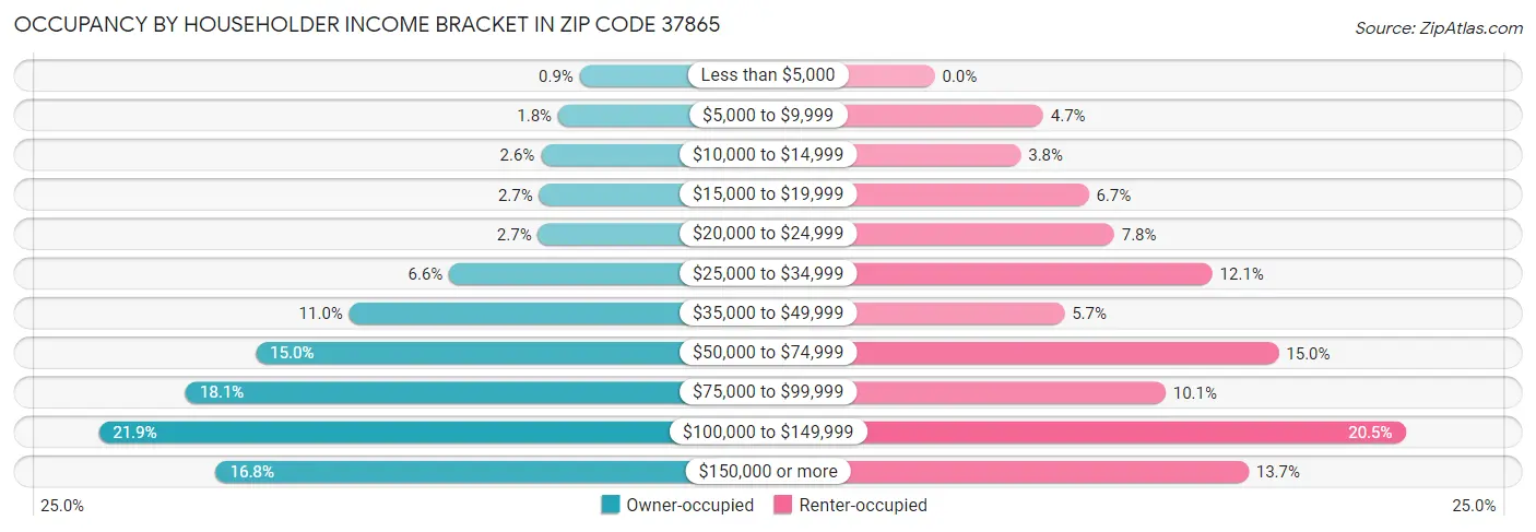 Occupancy by Householder Income Bracket in Zip Code 37865