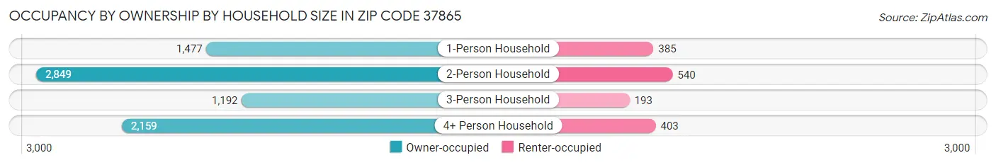 Occupancy by Ownership by Household Size in Zip Code 37865