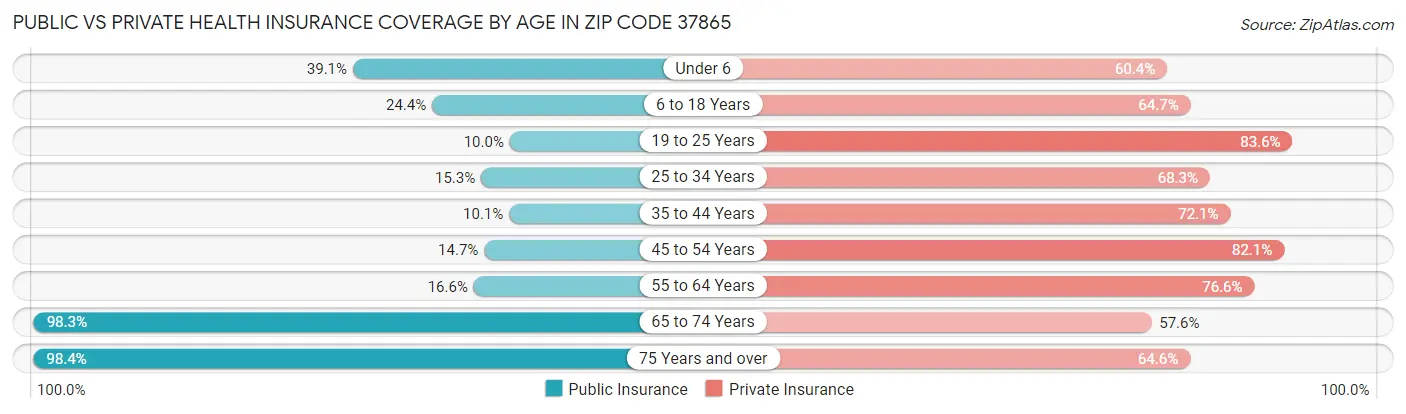Public vs Private Health Insurance Coverage by Age in Zip Code 37865