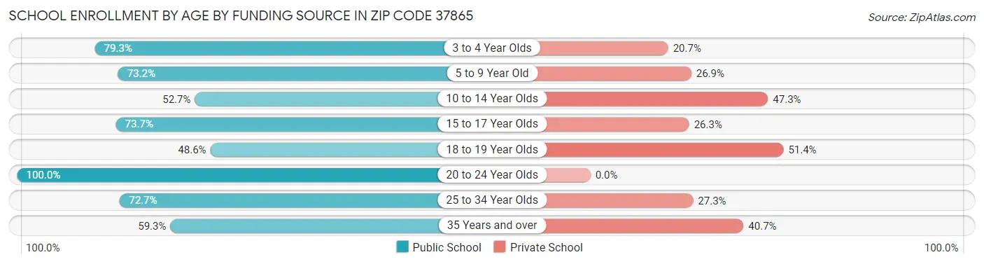 School Enrollment by Age by Funding Source in Zip Code 37865