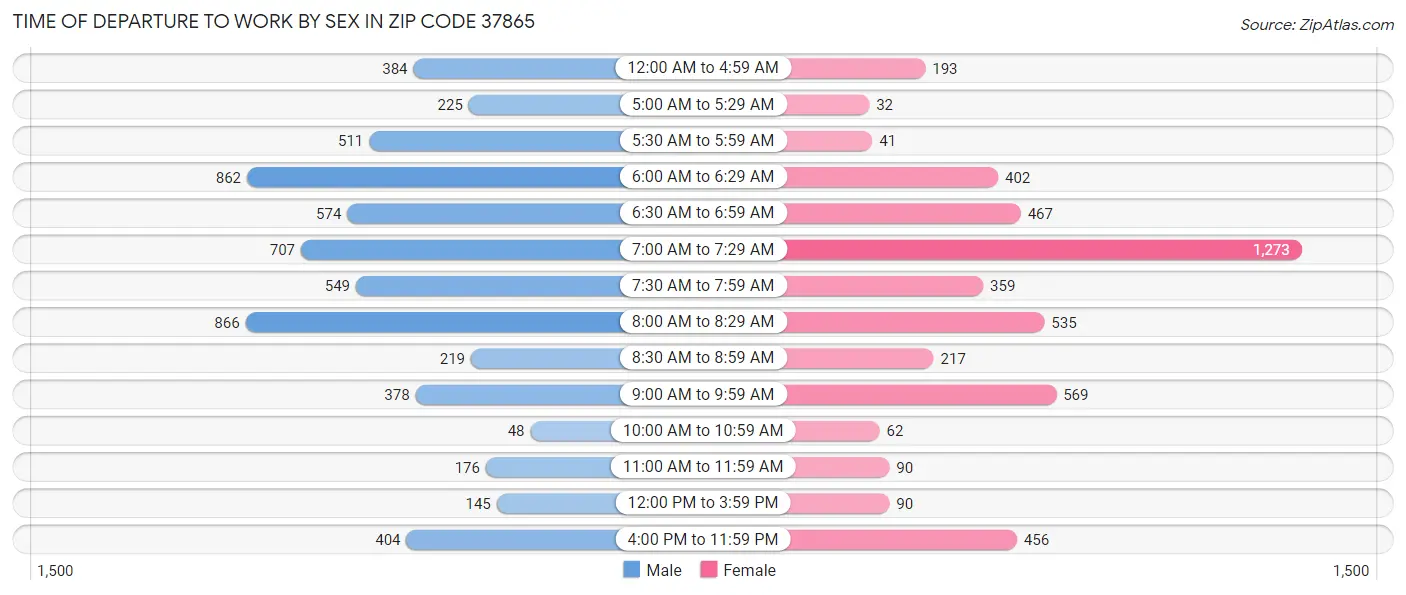 Time of Departure to Work by Sex in Zip Code 37865