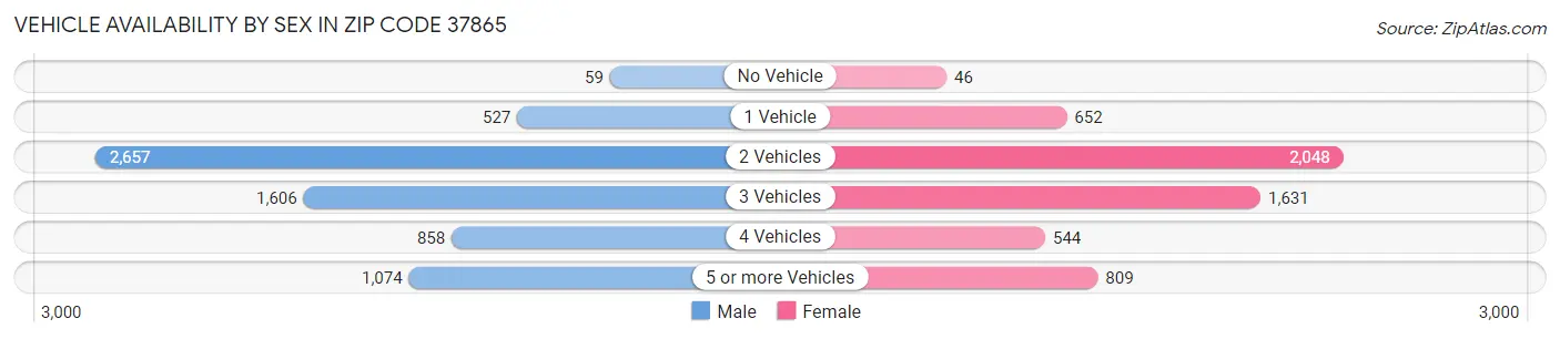 Vehicle Availability by Sex in Zip Code 37865