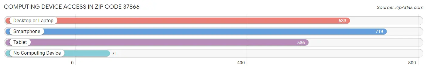 Computing Device Access in Zip Code 37866