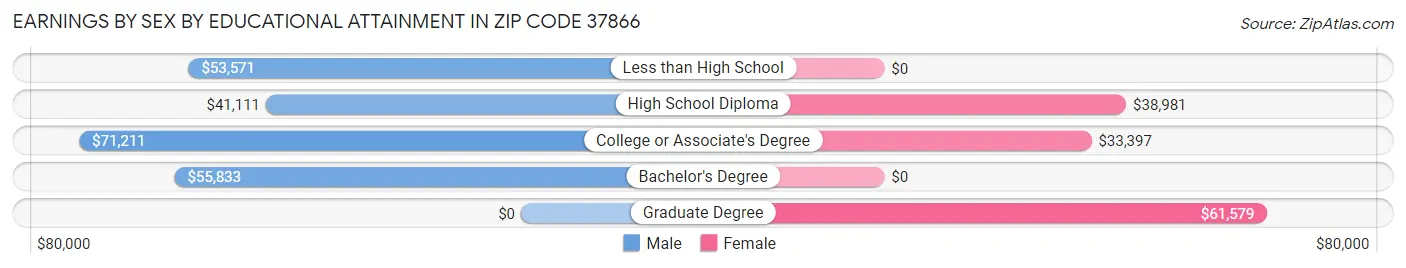 Earnings by Sex by Educational Attainment in Zip Code 37866