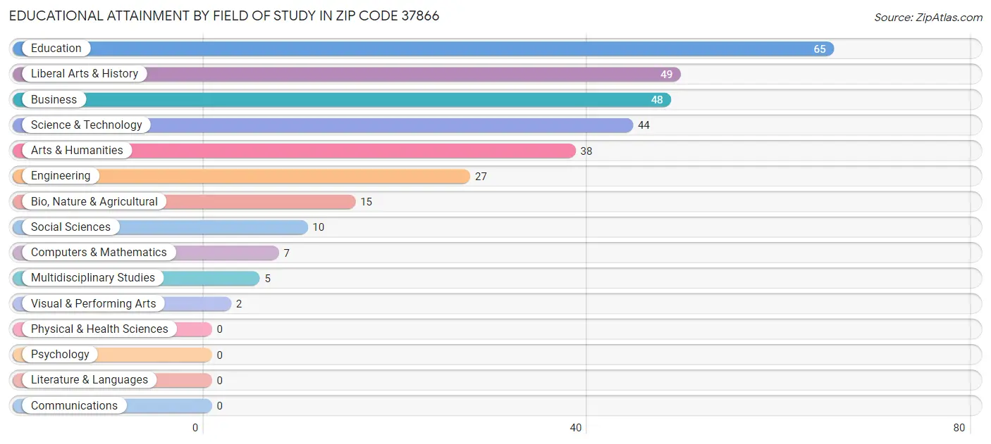 Educational Attainment by Field of Study in Zip Code 37866