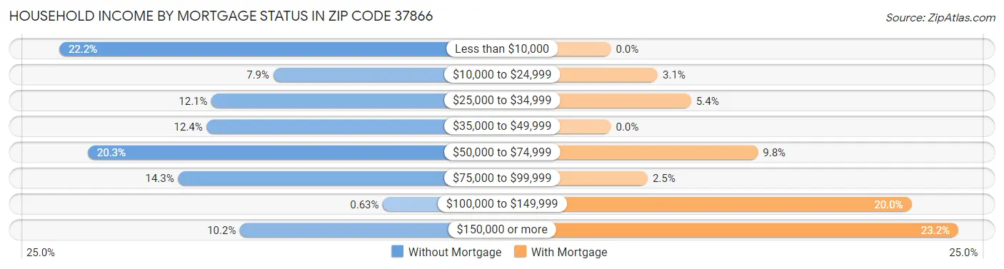 Household Income by Mortgage Status in Zip Code 37866