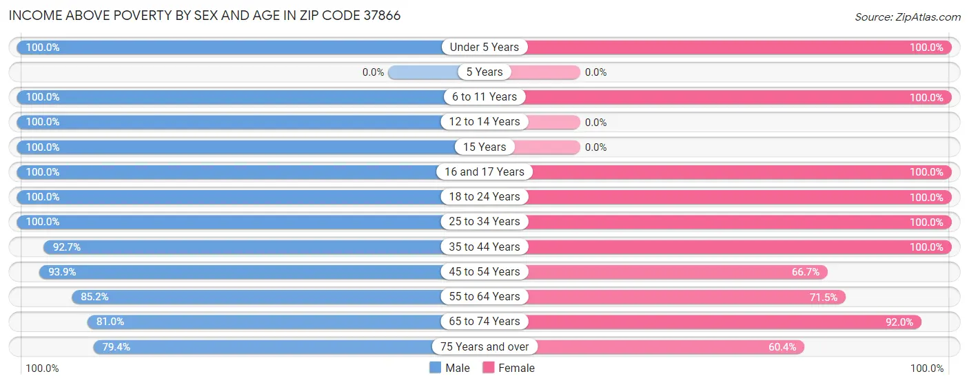 Income Above Poverty by Sex and Age in Zip Code 37866