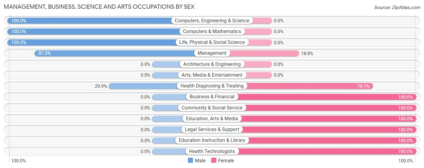 Management, Business, Science and Arts Occupations by Sex in Zip Code 37866