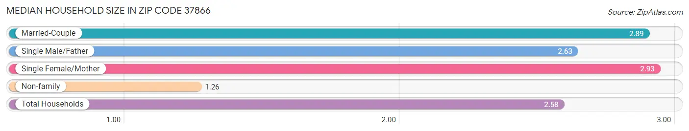 Median Household Size in Zip Code 37866