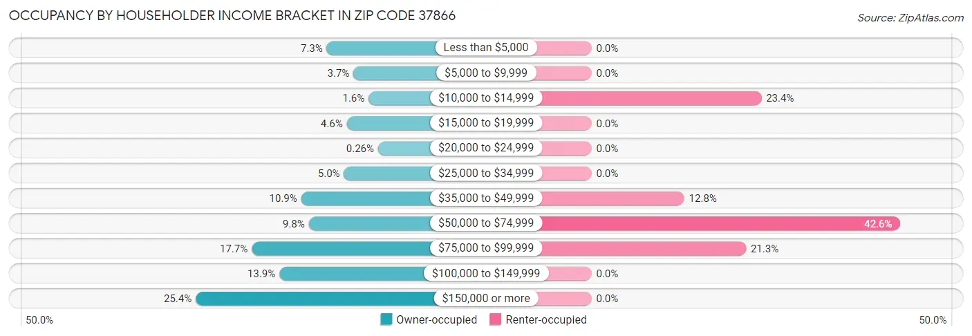 Occupancy by Householder Income Bracket in Zip Code 37866