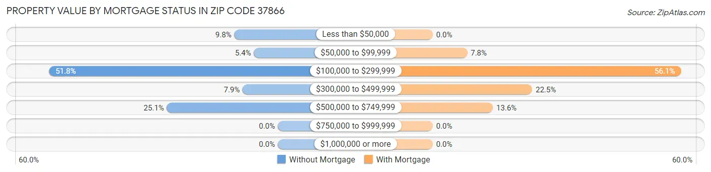Property Value by Mortgage Status in Zip Code 37866