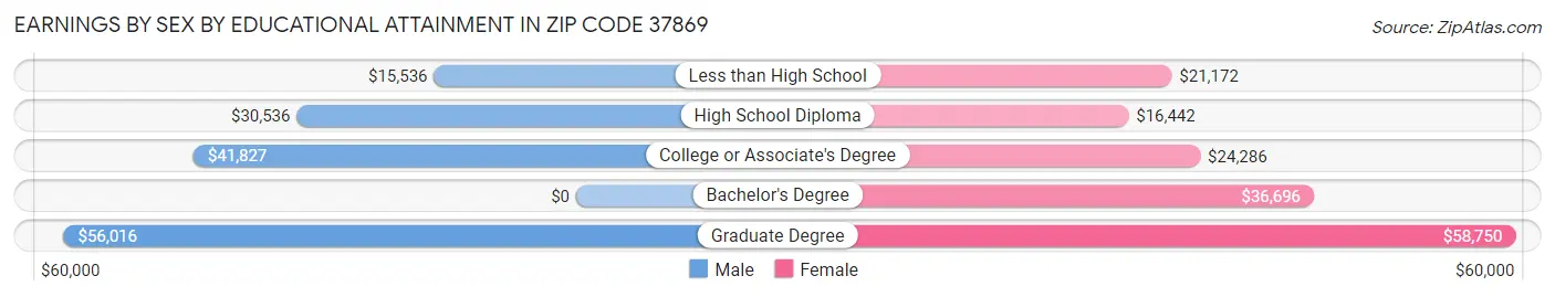 Earnings by Sex by Educational Attainment in Zip Code 37869