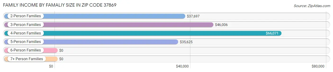 Family Income by Famaliy Size in Zip Code 37869